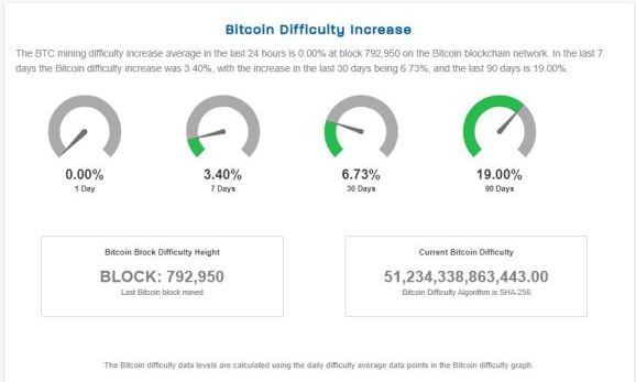 Bitcoin Mining Difficulty 